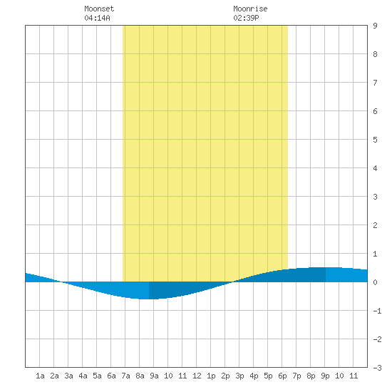 Port O'Connor tide chart for Friday, February 27, 2026