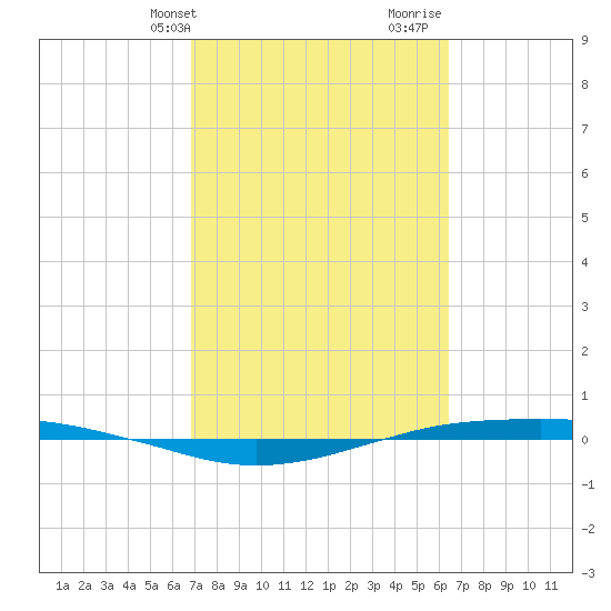 Port O'Connor tide chart for Saturday, February 28, 2026
