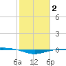 Port O'Connor tide chart for Monday, February 2, 2026
