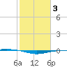 Port O'Connor tide chart for Tuesday, February 3, 2026
