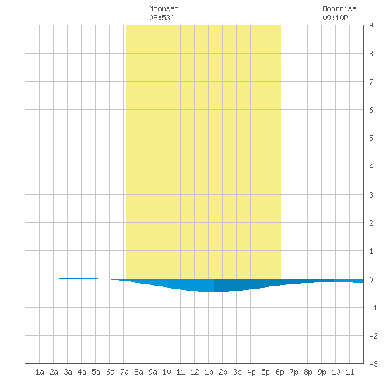 Port O'Connor tide chart for Wednesday, February 4, 2026