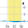 Port O'Connor tide chart for Wednesday, February 4, 2026