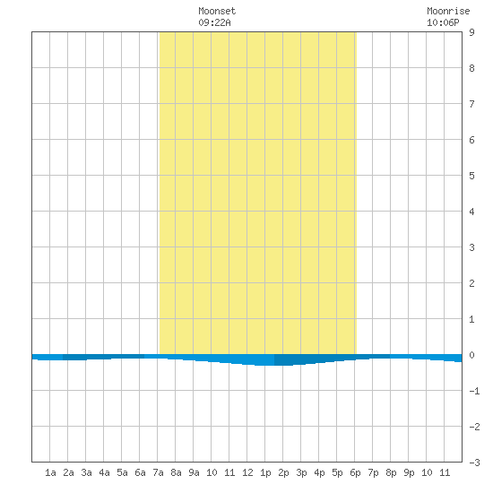 Port O'Connor tide chart for Thursday, February 5, 2026