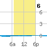 Port O'Connor tide chart for Friday, February 6, 2026