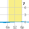 Port O'Connor tide chart for Saturday, February 7, 2026