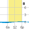 Port O'Connor tide chart for Sunday, February 8, 2026