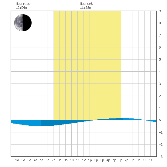 Port O'Connor tide chart for Monday, February 9, 2026