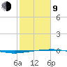 Port O'Connor tide chart for Monday, February 9, 2026