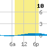 Port O'Connor tide chart for Tuesday, March 10, 2026