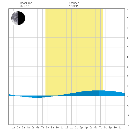 Port O'Connor tide chart for Wednesday, March 11, 2026