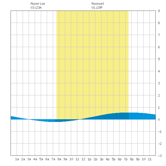 Port O'Connor tide chart for Thursday, March 12, 2026