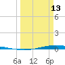 Port O'Connor tide chart for Friday, March 13, 2026