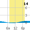 Port O'Connor tide chart for Saturday, March 14, 2026