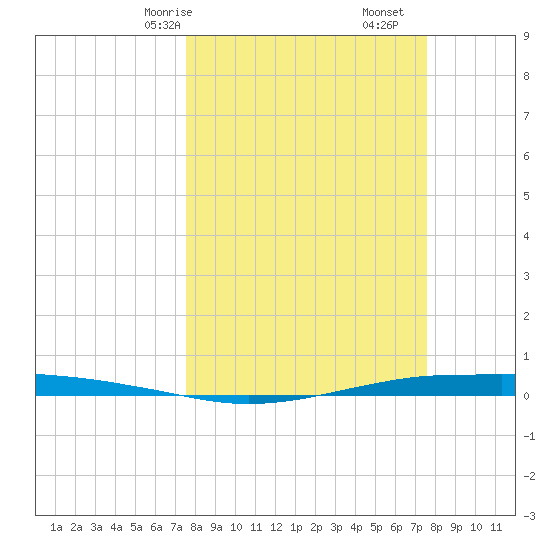 Port O'Connor tide chart for Sunday, March 15, 2026