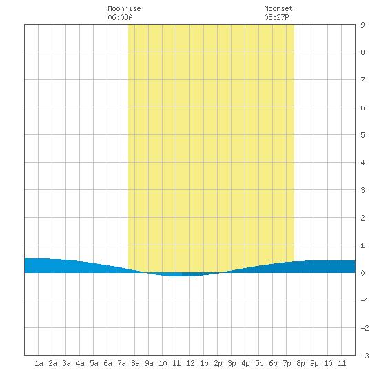 Port O'Connor tide chart for Monday, March 16, 2026