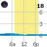 Port O'Connor tide chart for Wednesday, March 18, 2026