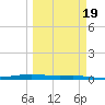 Port O'Connor tide chart for Thursday, March 19, 2026