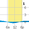 Port O'Connor tide chart for Sunday, March 1, 2026