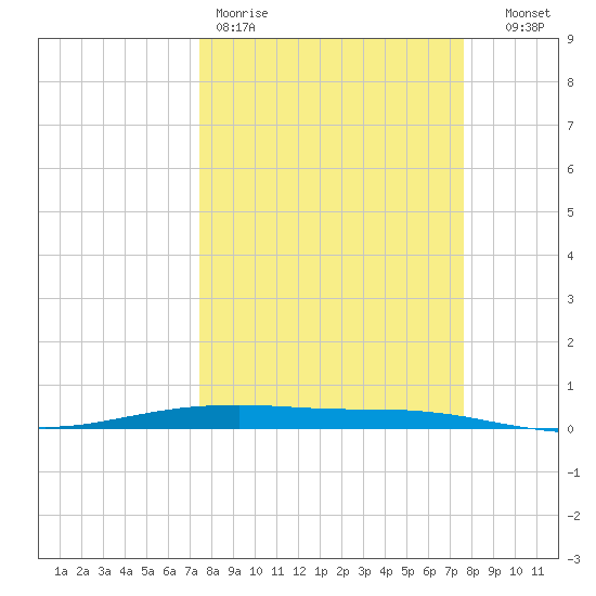 Port O'Connor tide chart for Friday, March 20, 2026