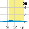 Port O'Connor tide chart for Friday, March 20, 2026