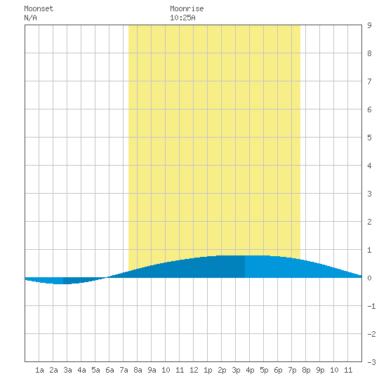 Port O'Connor tide chart for Monday, March 23, 2026