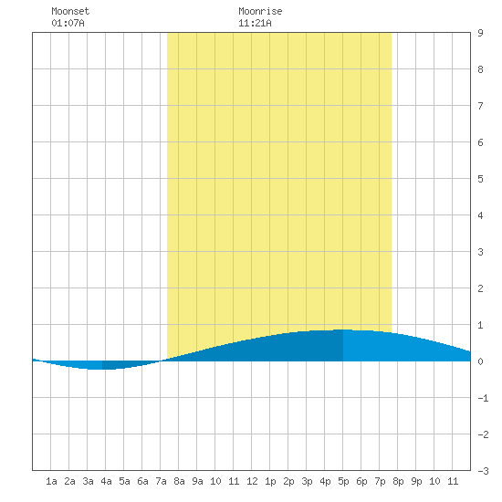 Port O'Connor tide chart for Tuesday, March 24, 2026