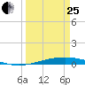 Port O'Connor tide chart for Wednesday, March 25, 2026