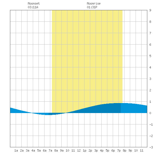 Port O'Connor tide chart for Thursday, March 26, 2026