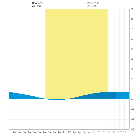 Port O'Connor tide chart for Saturday, March 28, 2026