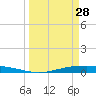 Port O'Connor tide chart for Saturday, March 28, 2026