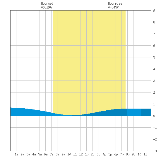 Port O'Connor tide chart for Sunday, March 29, 2026
