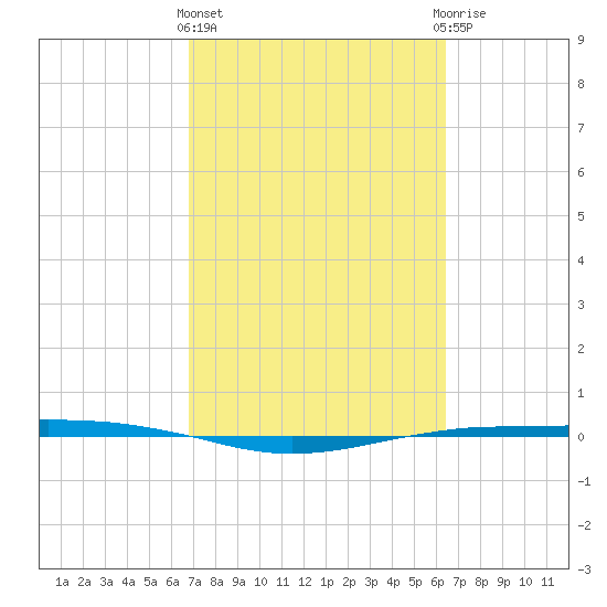 Port O'Connor tide chart for Monday, March 2, 2026