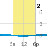 Port O'Connor tide chart for Monday, March 2, 2026