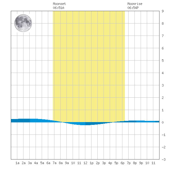 Port O'Connor tide chart for Tuesday, March 3, 2026