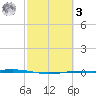 Port O'Connor tide chart for Tuesday, March 3, 2026