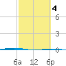 Port O'Connor tide chart for Wednesday, March 4, 2026