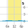 Port O'Connor tide chart for Thursday, March 5, 2026