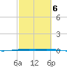 Port O'Connor tide chart for Friday, March 6, 2026
