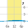 Port O'Connor tide chart for Saturday, March 7, 2026