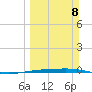Port O'Connor tide chart for Sunday, March 8, 2026