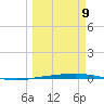 Port O'Connor tide chart for Monday, March 9, 2026