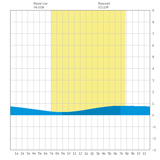Port O'Connor tide chart for Sunday, April 12, 2026