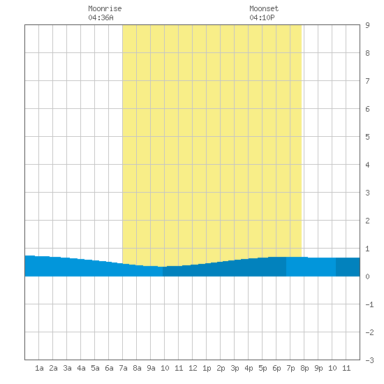 Port O'Connor tide chart for Monday, April 13, 2026