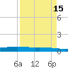 Port O'Connor tide chart for Wednesday, April 15, 2026