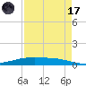 Port O'Connor tide chart for Friday, April 17, 2026