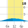 Port O'Connor tide chart for Saturday, April 18, 2026