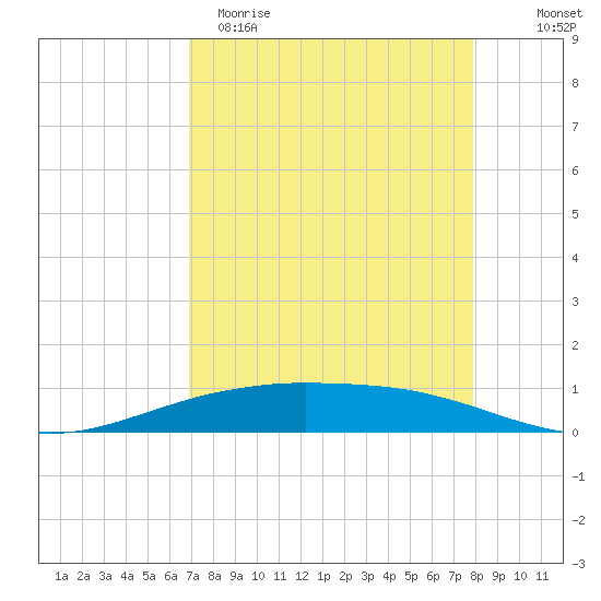 Port O'Connor tide chart for Sunday, April 19, 2026