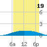 Port O'Connor tide chart for Sunday, April 19, 2026