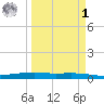Port O'Connor tide chart for Wednesday, April 1, 2026