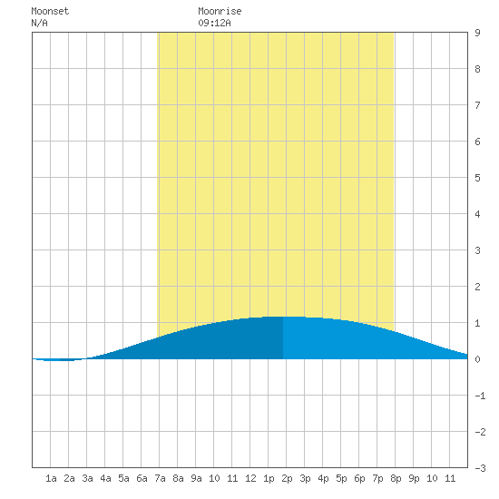 Port O'Connor tide chart for Monday, April 20, 2026